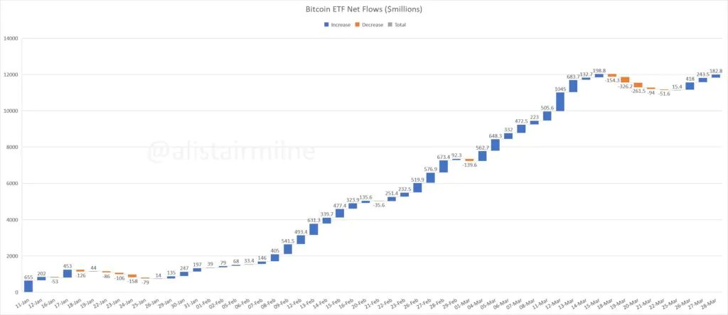Gráfico de ETF del fondo Bitcoin