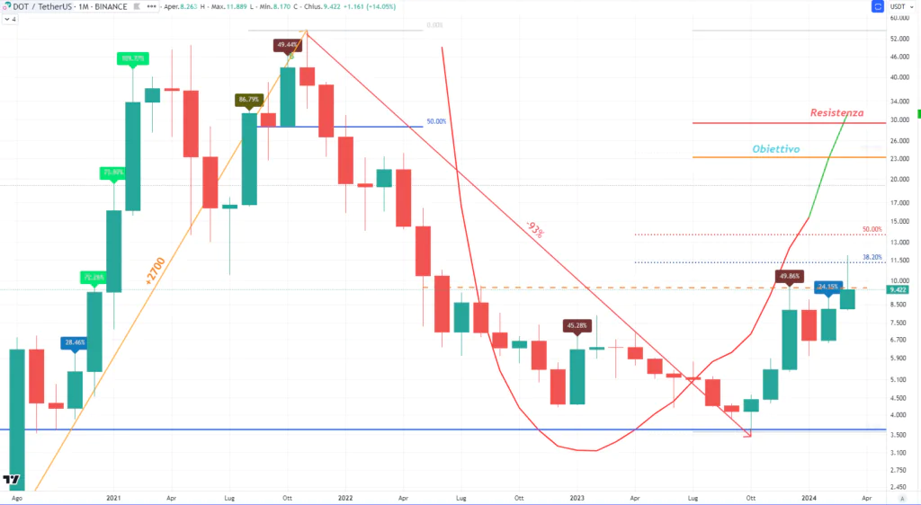 Polkadot (DOT) - Monthly Marzo 2024