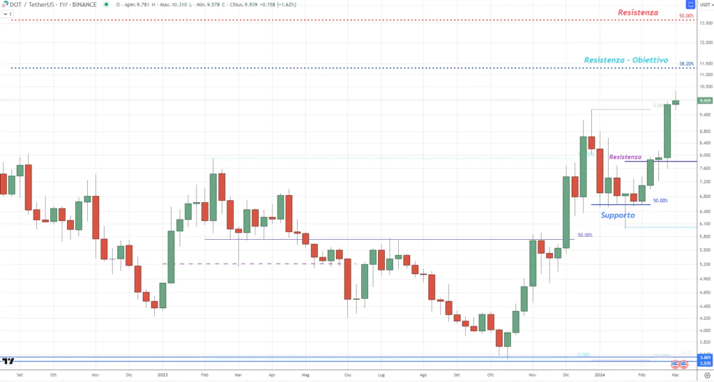 Polkadot-DOT-Weekly-Marzo 2024