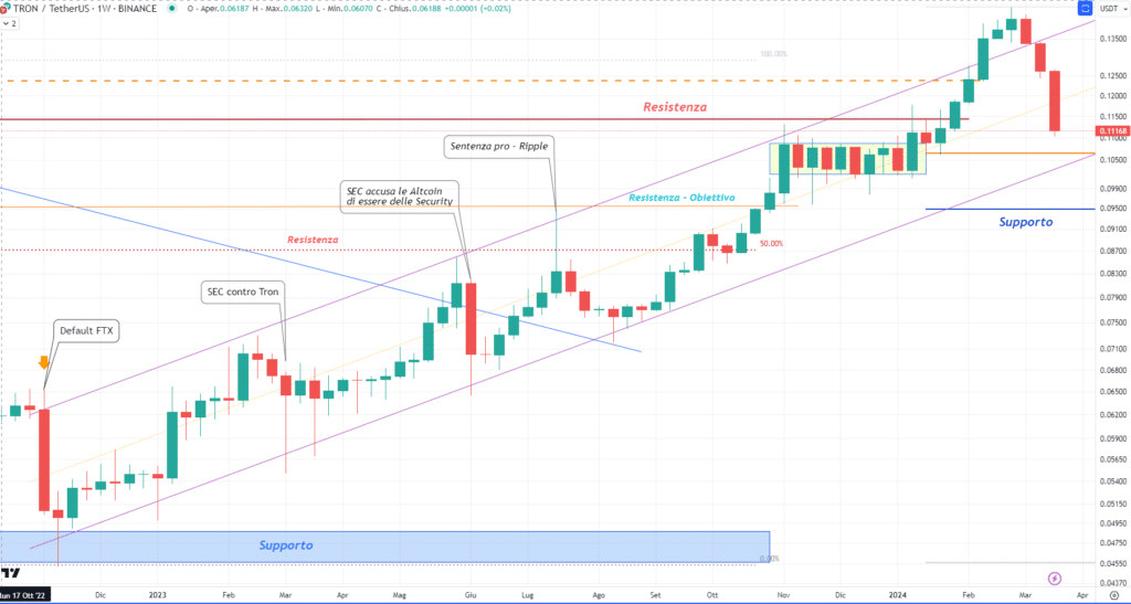 Tron (TRX) - weekly 20 Marzo 2024