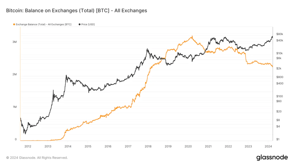Bitcoin en el intercambio