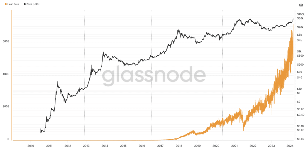hashrate andamento