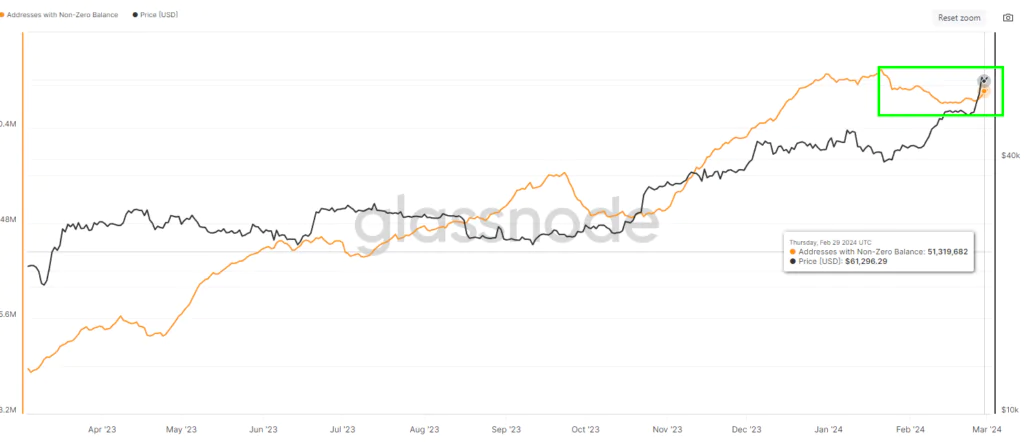 Bitcoin: Number of Addresses with a Non-Zero Balance