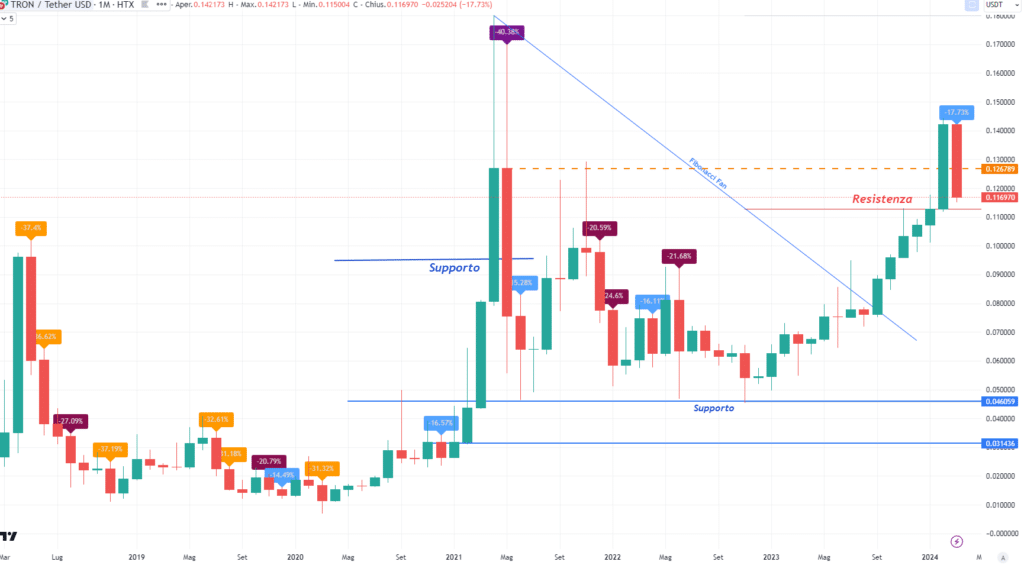 Tron (TRX)