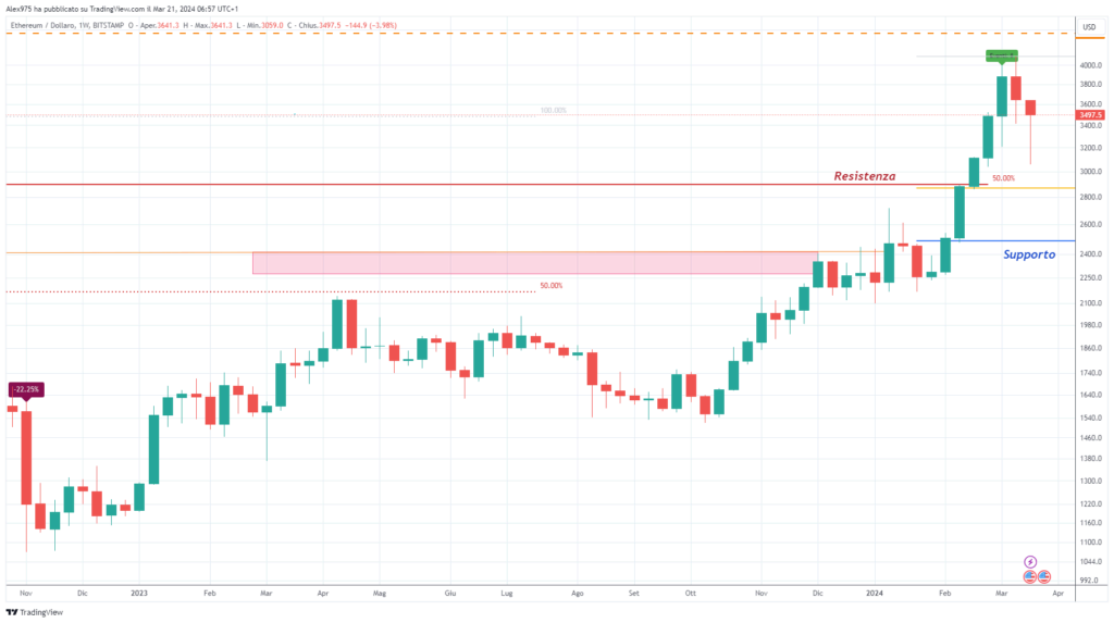 Ethereum (ETH) - semanal 21 de marzo de 2024