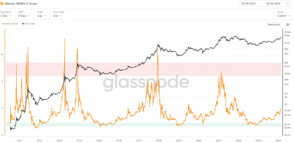 Bitcoin: MVRV Z-Score 