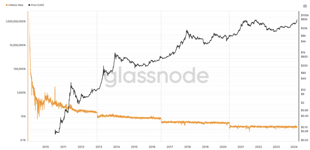 Bitcoin prezzo halving