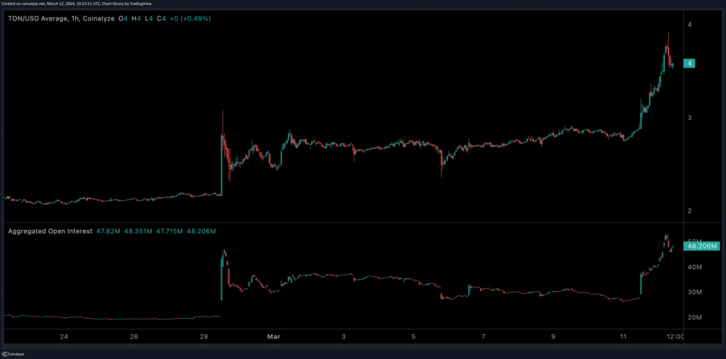 Ton open interest