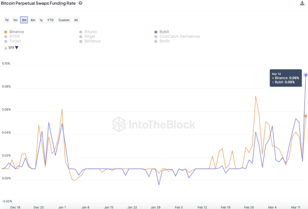 Bitcoin perpetual swaps funding rates