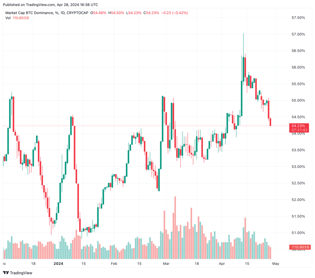 Dominance Bitcoin