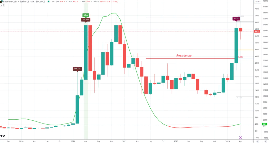 Binance Coin (BNB) - Monthly Aprle 2024