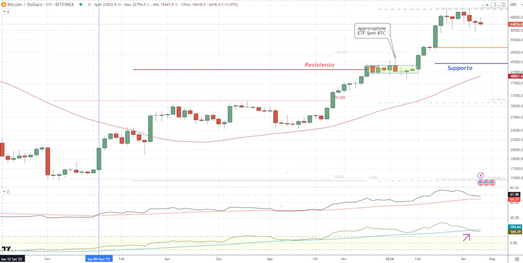 Bitcoin (BTC) - Weekly Aprile 2024