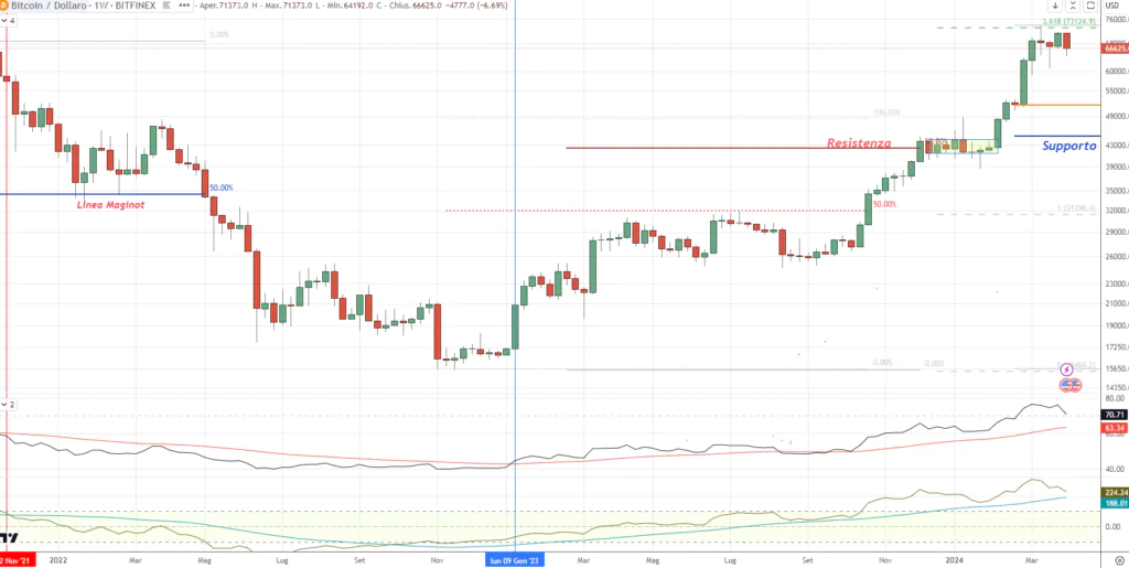 Bitcoin (BTC) - Configuración semanal