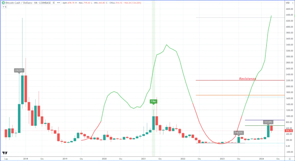 Bitcoin Cash (BCH) - Monthly Aprile 2024