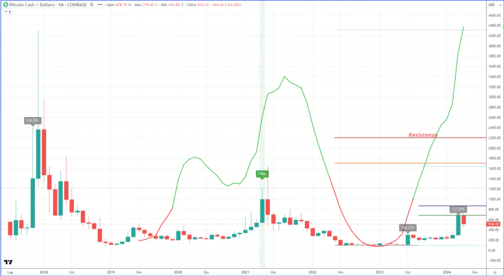 Bitcoin Cash (BCH) - Mensual abril 2024