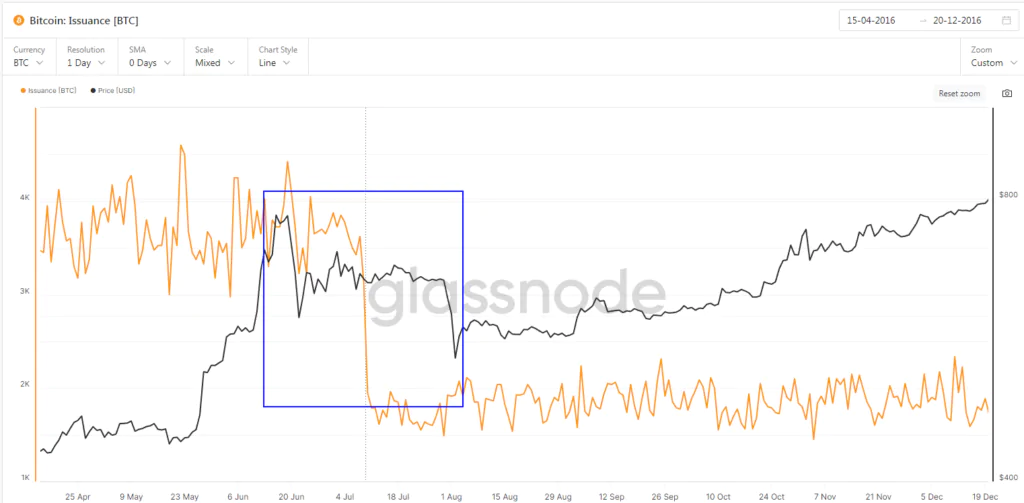 Bitcoin Issuance Halving 2016