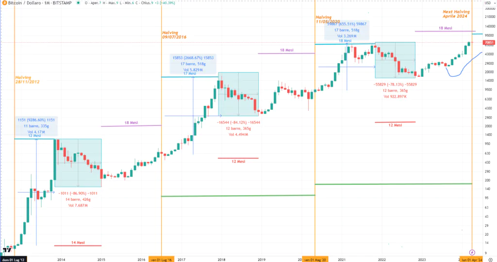 Bitcoin e Halving