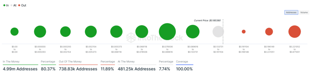 Dogecoin - Addresses in profit