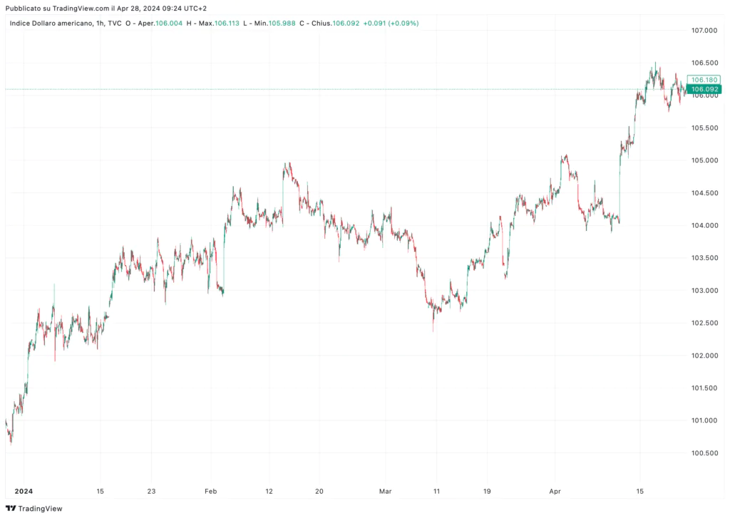 DXY 2024 analisi