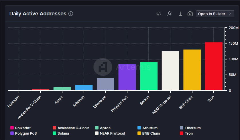 Daily Active Addresses - Tron