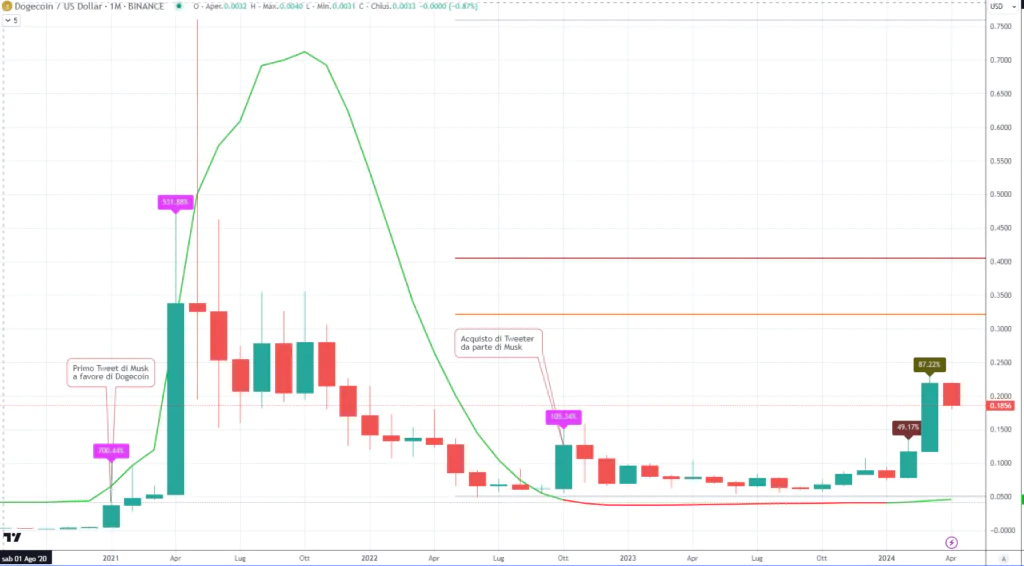 Dogecoin (DOGE) - Monthly Aprile 2024