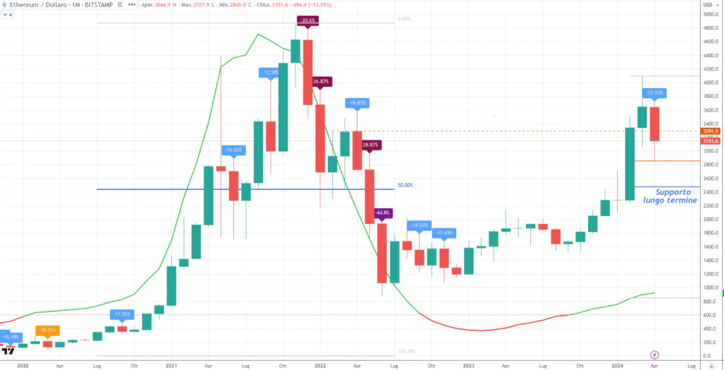 Ethereum (ETH) - Monthly Aprile 2024