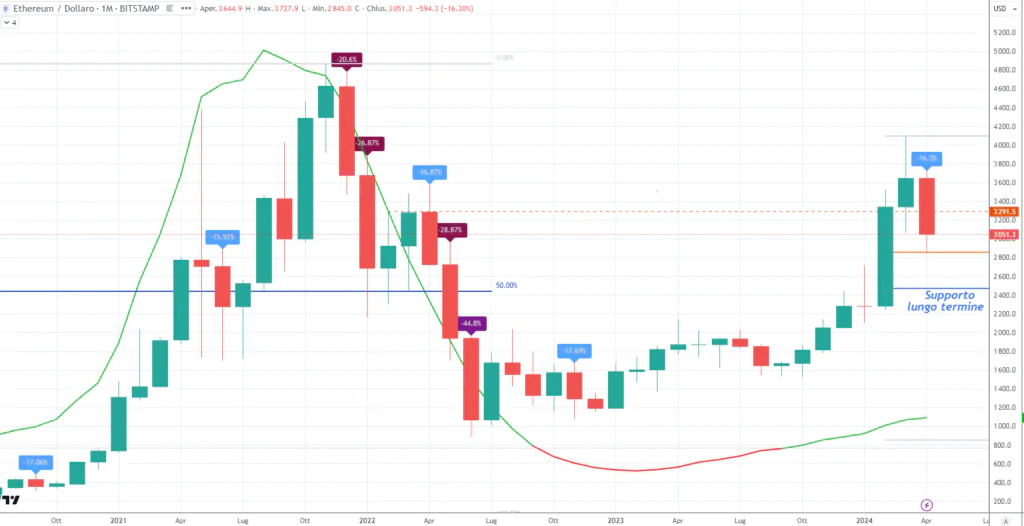 Ethereum (ETH) Monthly Aprile 2024