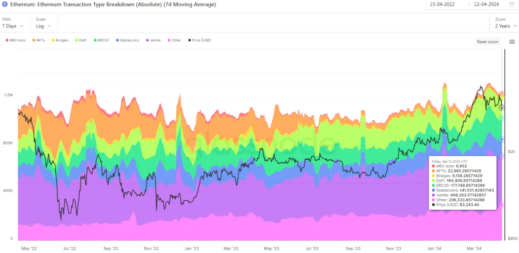 Ethereum Transaction Type Breakdown (Absolute)