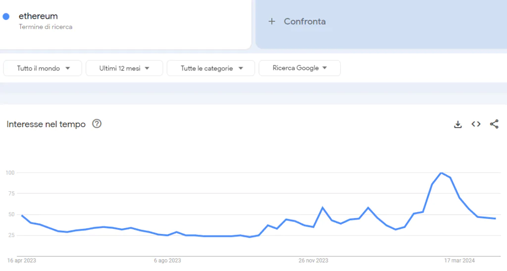 Google Trends - Ethereum
