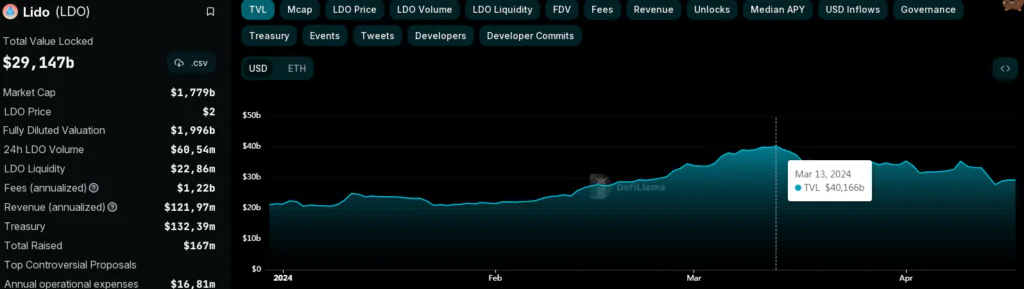 Lido DAO andamento TVL da inizio 2024