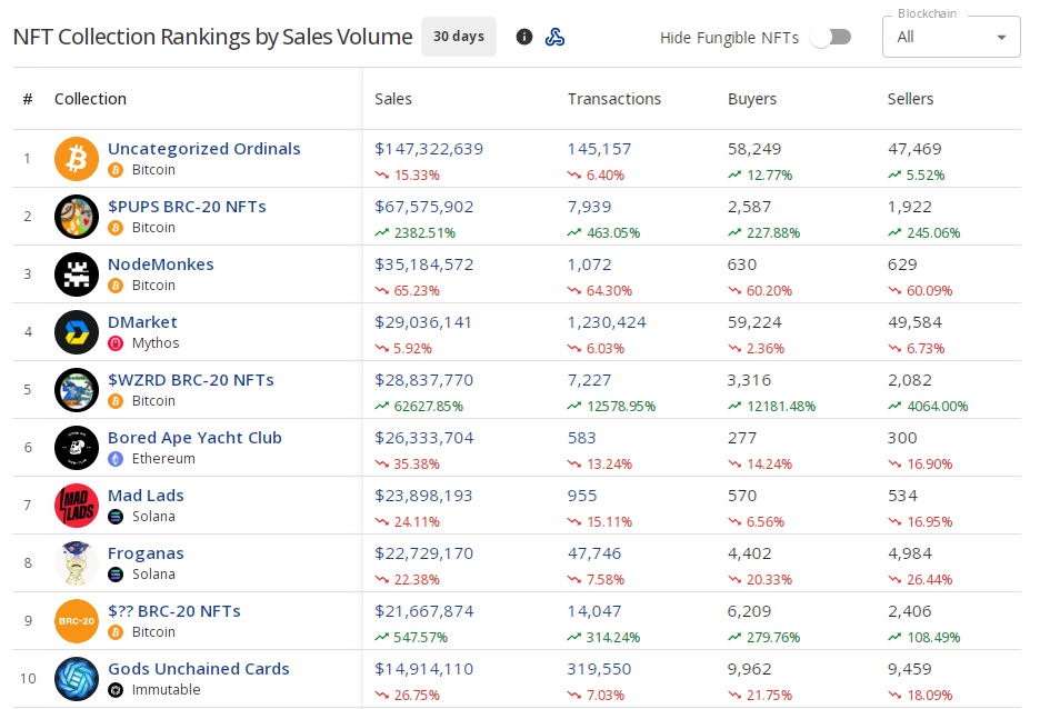 NFT Collection Rankings by Sales Volume