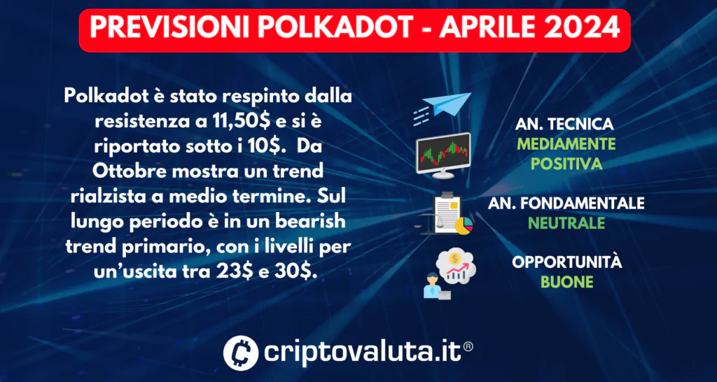 PREVISIONI POLKADOT SINTESI APRILE 2024