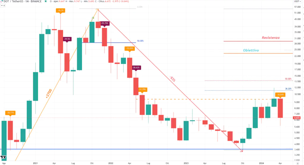 Polkadot (DOT) - Monthly Aprile 2024