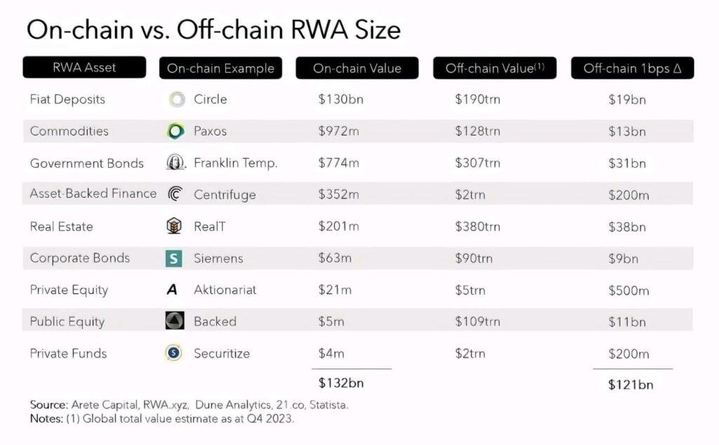 Source: Arete Capital, RWA.xyz, Dune Analytics, 21.co Statista