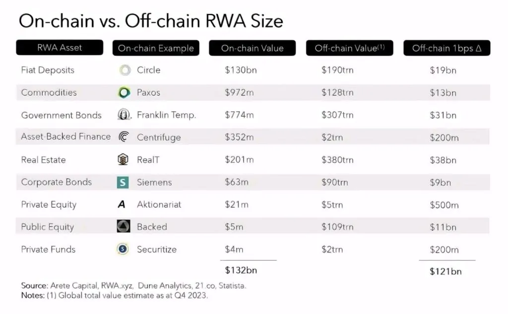 Source: Arete Capital, RWA.xyz, Dune Analytics, 21.co Statista
