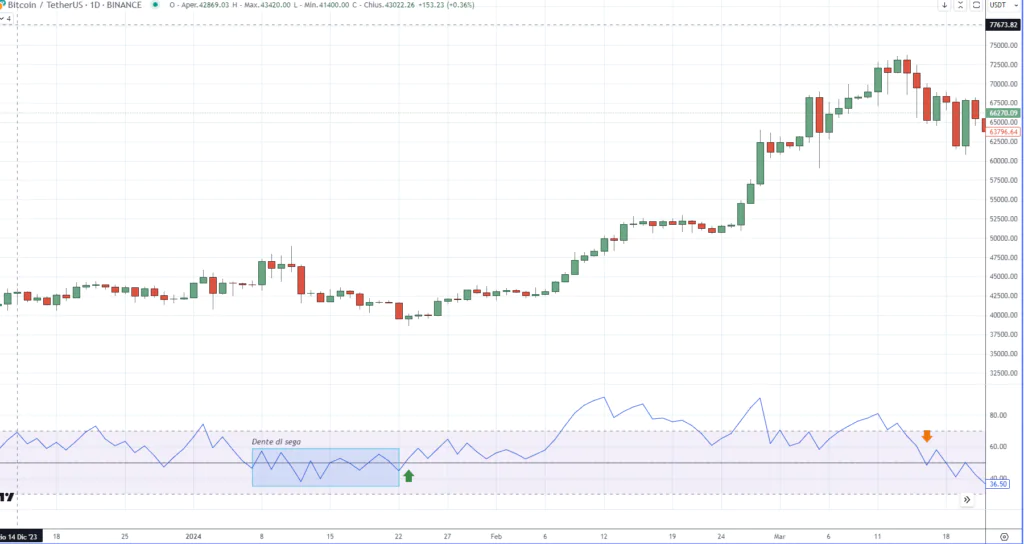 Relative Volume Index (RVI) - Bitcoin