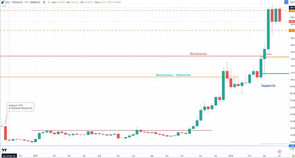 Solana (SOL) - Weekly Aprile 2024