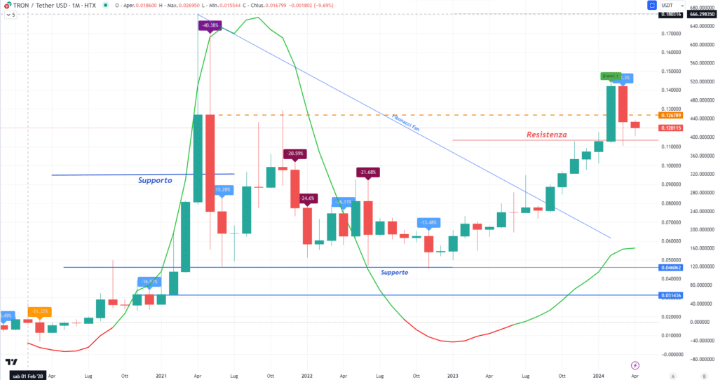 Tron (TRX) - Monthly Aprile 2024