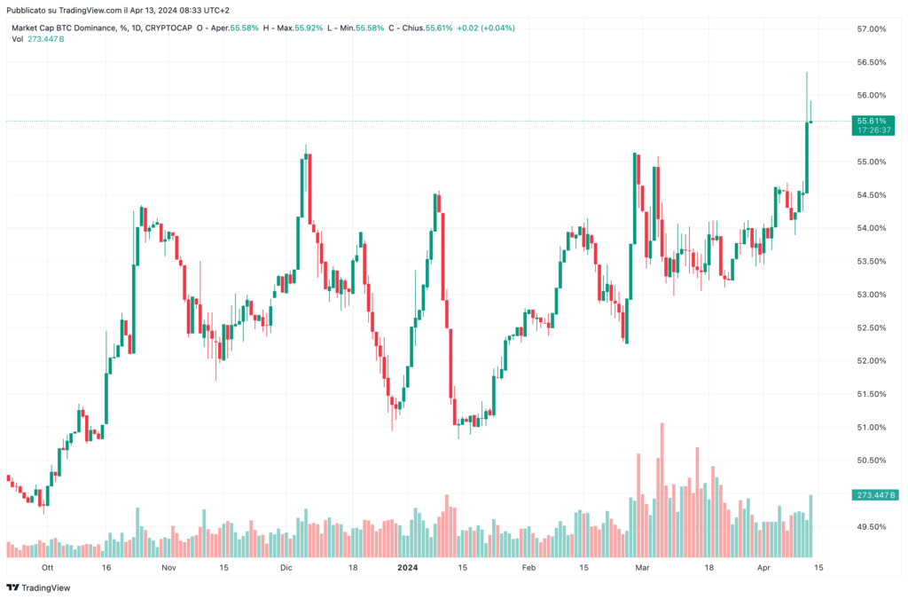 Bitcoin dominance analisi