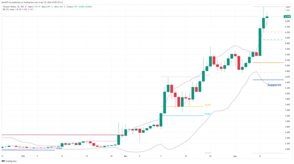 Toncoin (TON) - daily 10 Aprile 2024