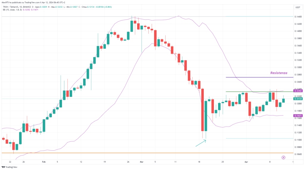 Tron (TRX) - daily 12 Aprile 2024