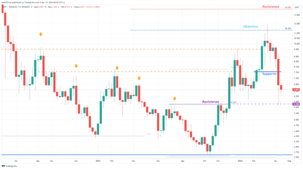 Polkadot (DOT) - weekly Aprile 2024