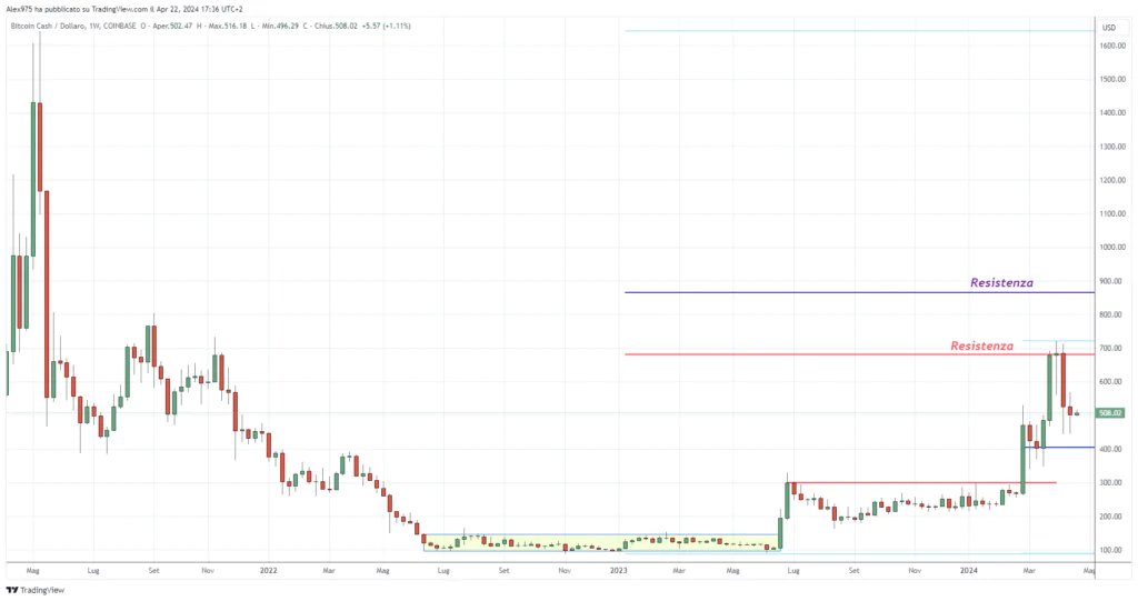 Bitcoin Cash (BCH) - Weekly Aprile 2024