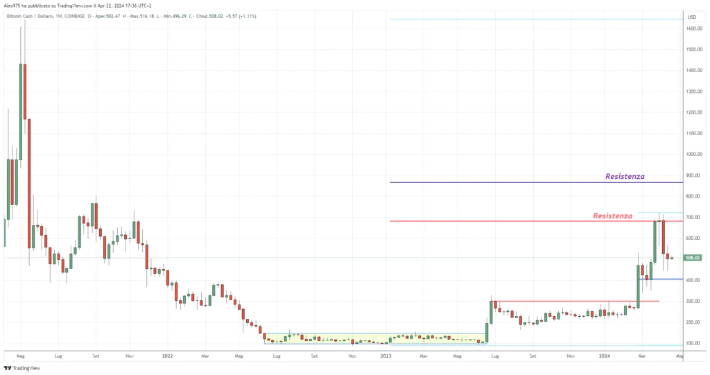 Bitcoin Cash (BCH) - Semanal de abril de 2024