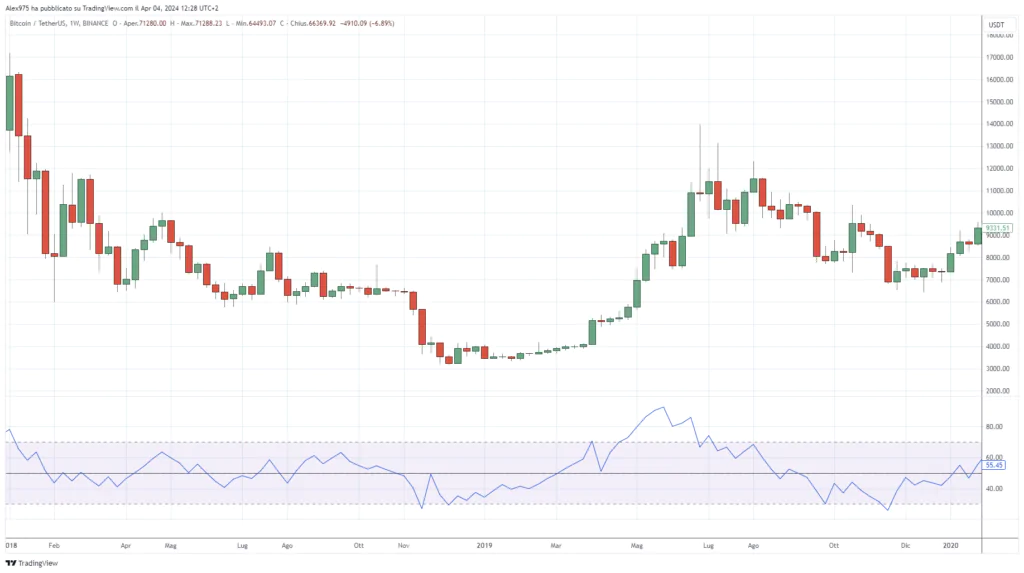 Il Relative Volume Index (RVI) si basa su medie mobili per analizzare i volumi di scambio, identificando la forza del trend. Valori sopra 50 indicano rialzi, sotto 50 suggeriscono ribassi. Simile ma diverso dall'RSI