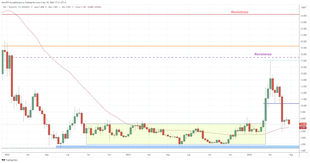 Uniswap (UNI) - Weekly Maggio 2024