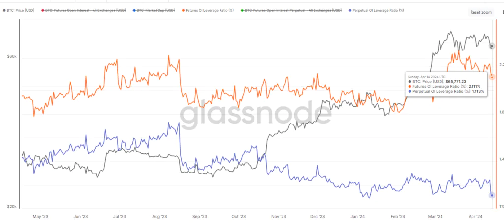 Bitcoin Futures Open Interest Leverage Ratio - fonte: Glassnode