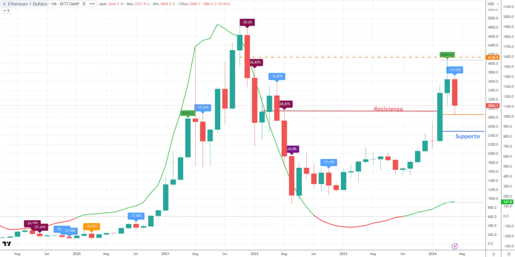 Ethereum - Monthly Aprile 2024