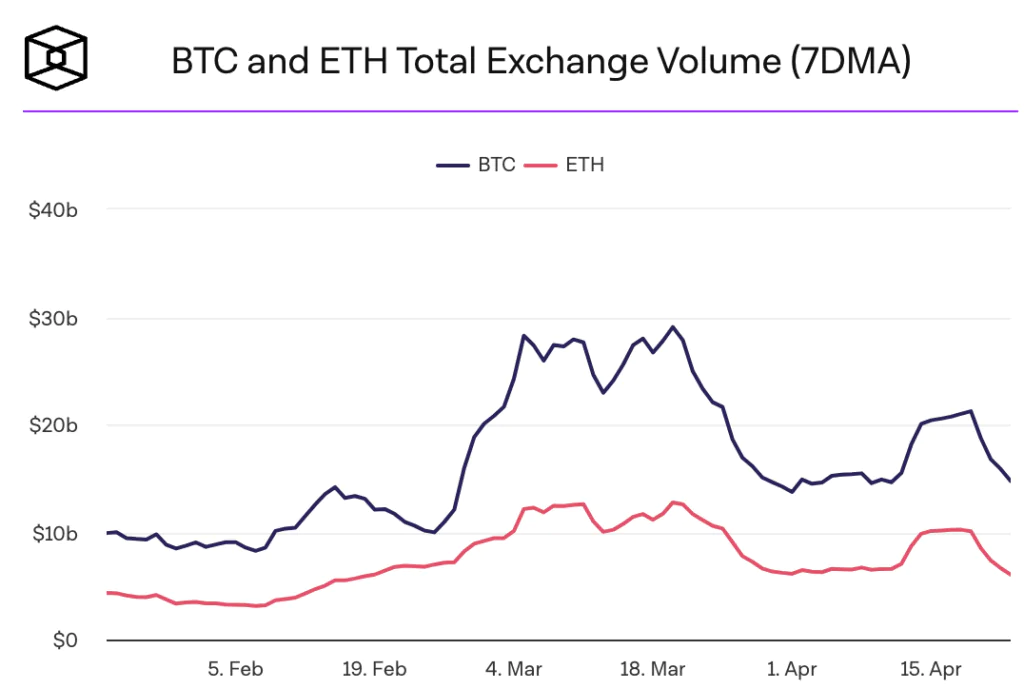 BTC ETH volume exchange