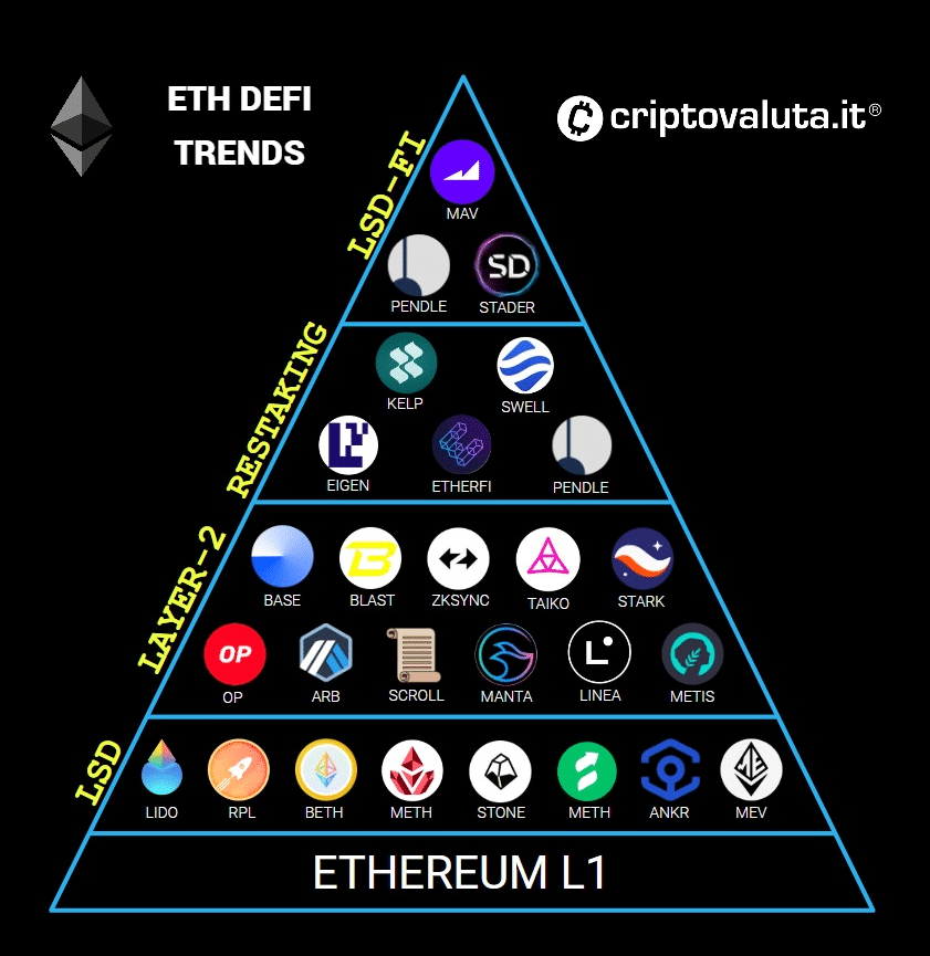 Major players che stanno introducendo le principali innovazioni su Ethereum